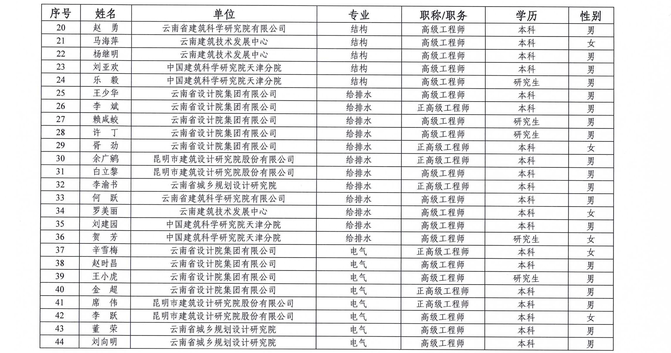 云南省绿色建筑评价标识专家(第一批)名单的通知(图3)