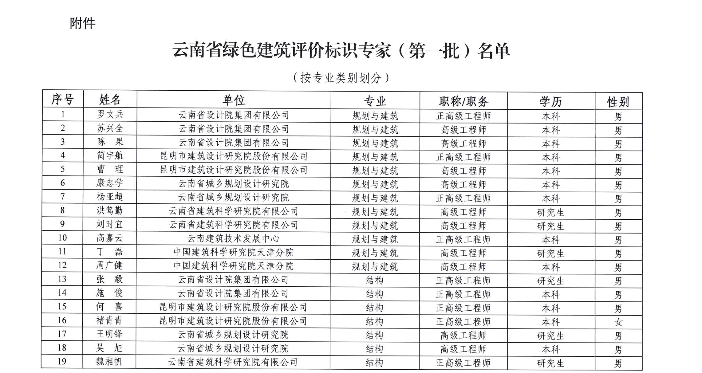 云南省绿色建筑评价标识专家(第一批)名单的通知(图2)