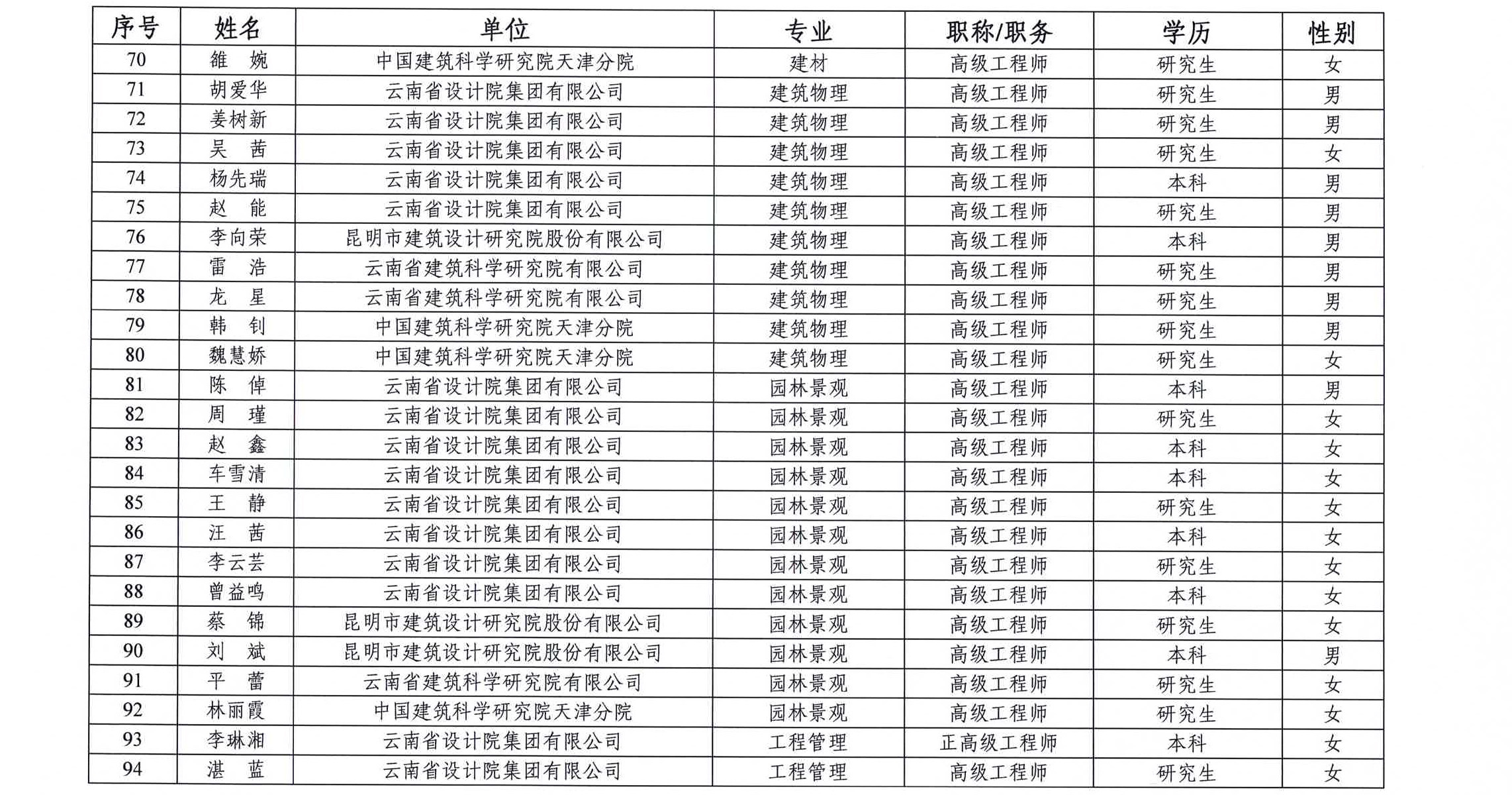 云南省绿色建筑评价标识专家(第一批)名单的通知(图5)