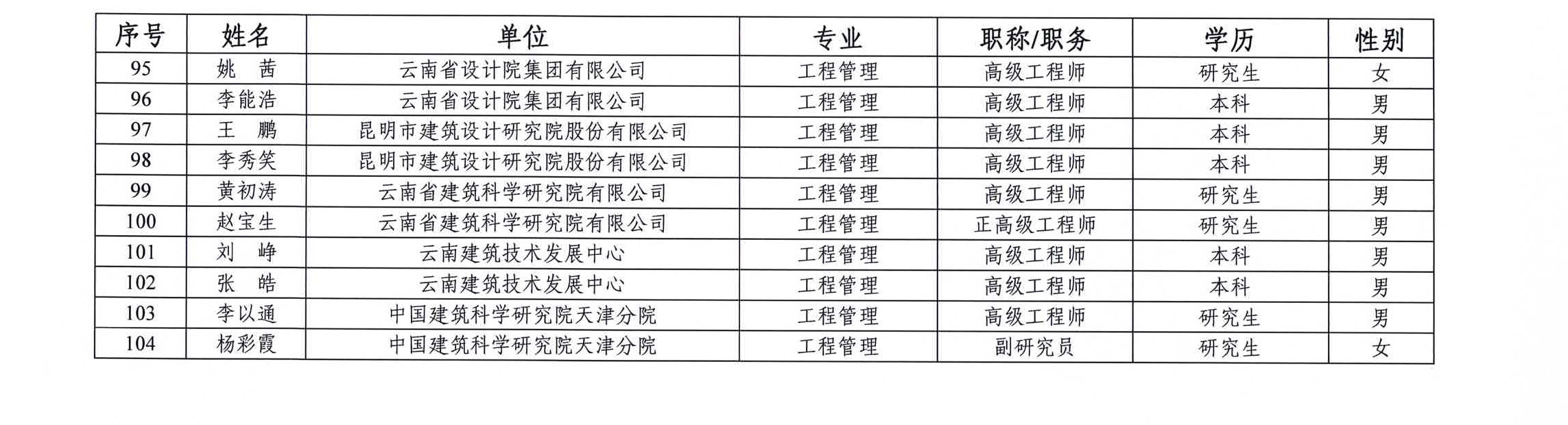 云南省绿色建筑评价标识专家(第一批)名单的通知(图6)
