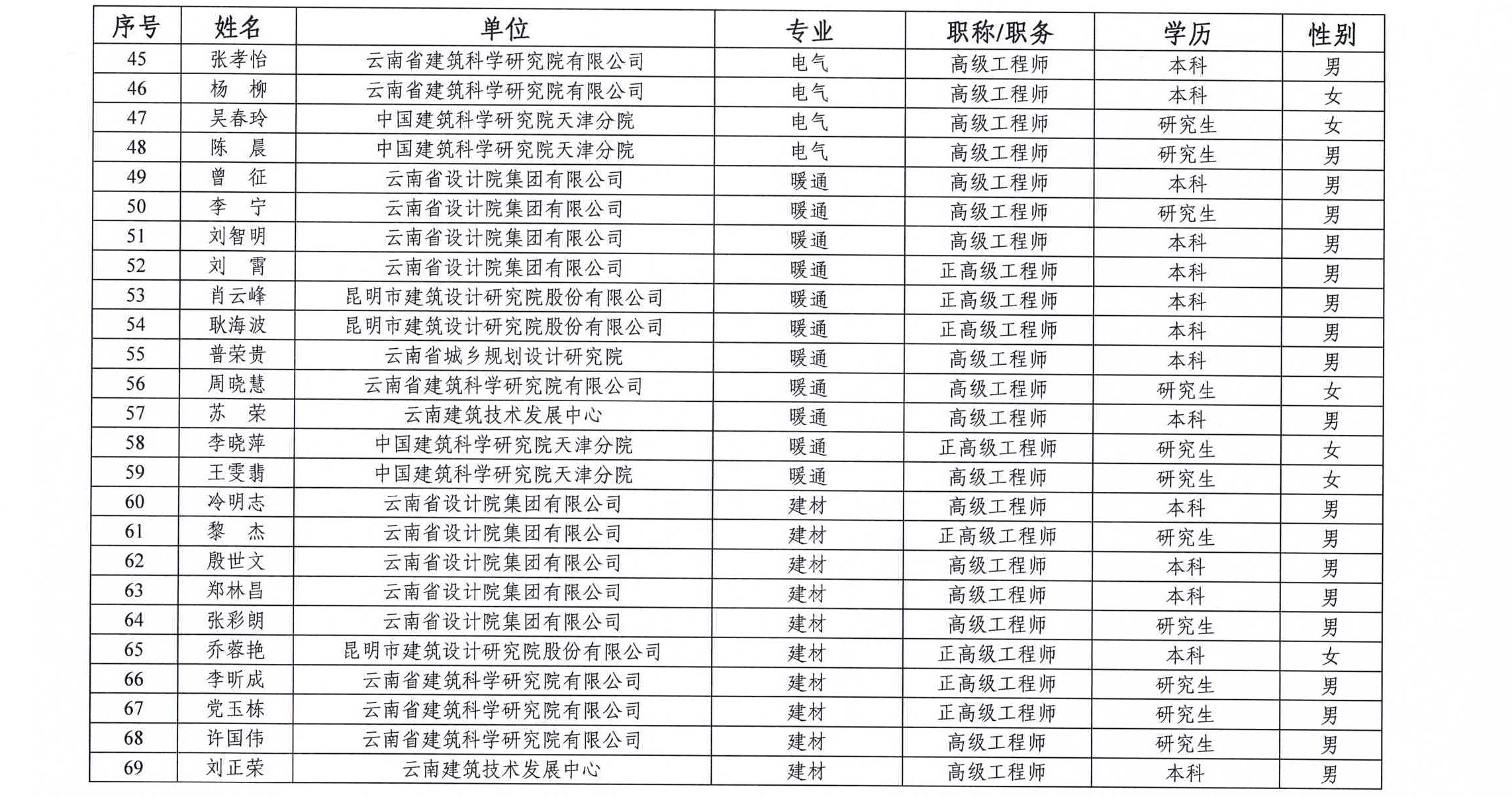 云南省绿色建筑评价标识专家(第一批)名单的通知(图4)